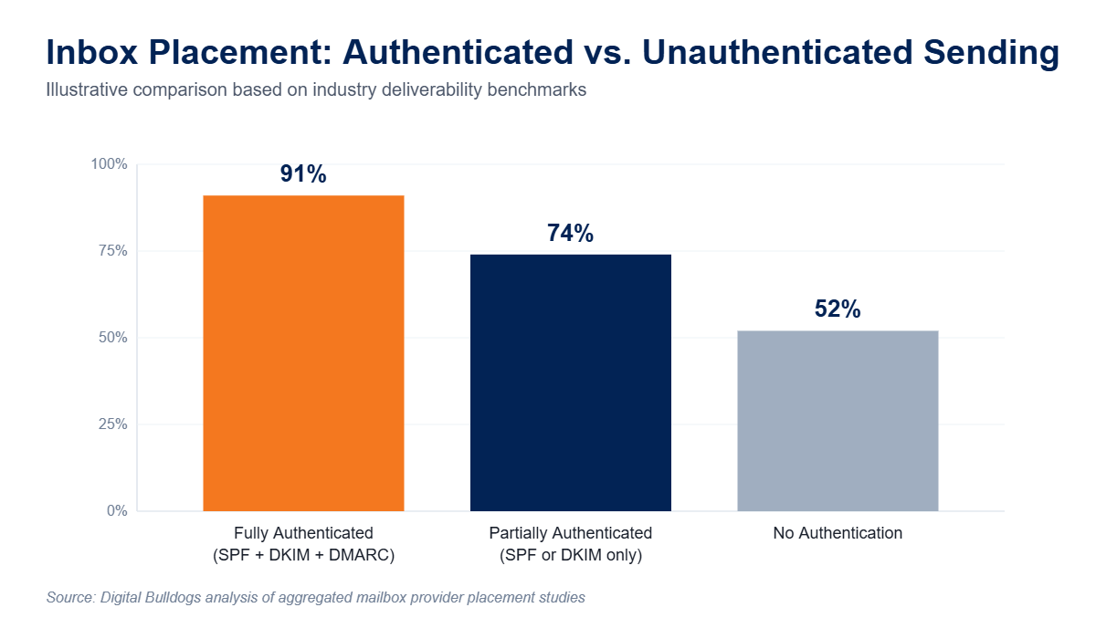 Bar chart comparing inbox placement rates: 91% for fully authenticated domains with SPF DKIM and DMARC versus 52% for unauthenticated domains