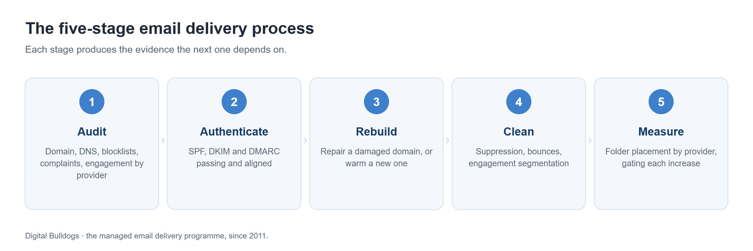 The five-stage email delivery process from audit to placement monitoring