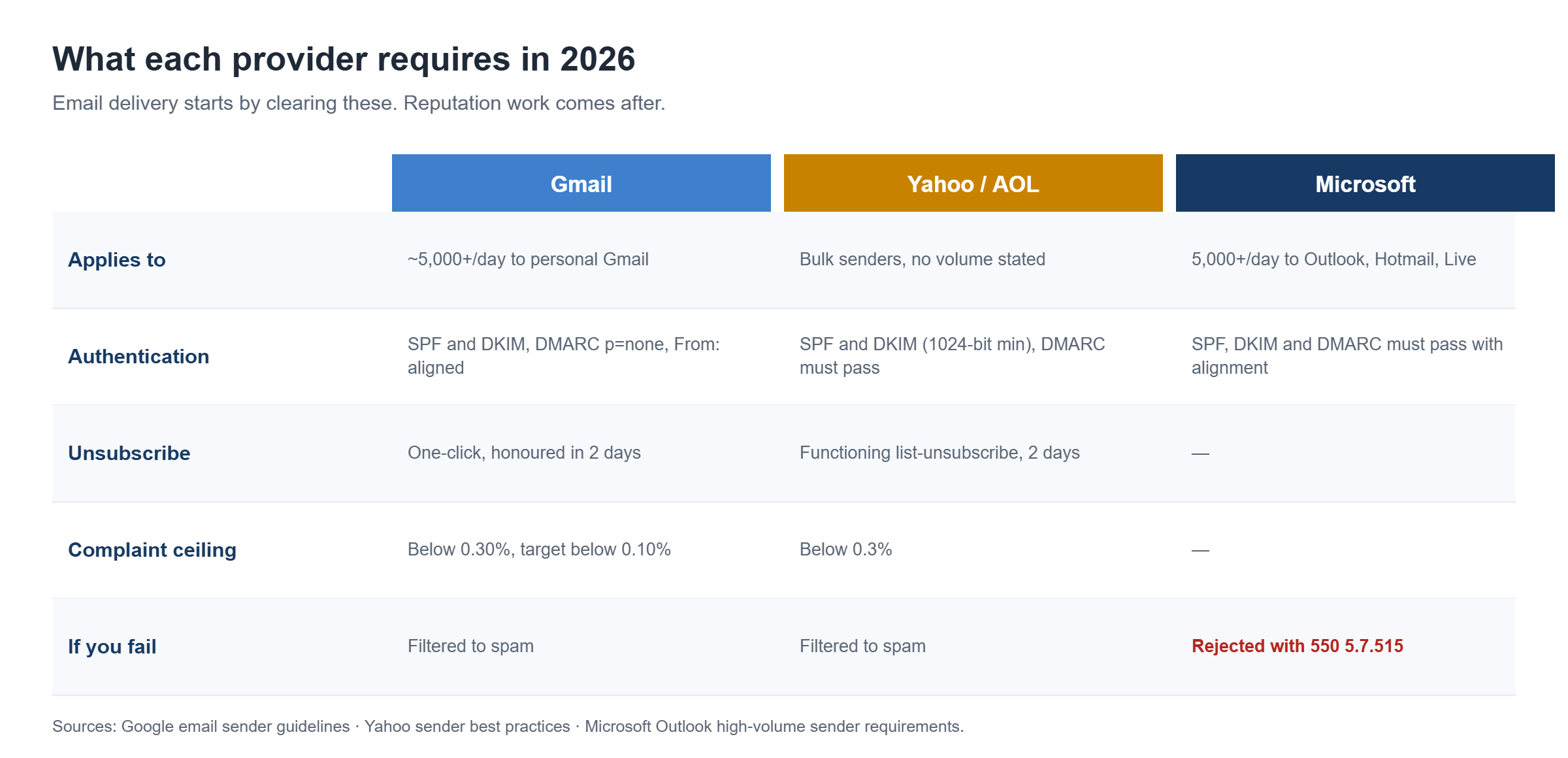 Gmail, Yahoo and Microsoft requirements every email delivery programme must clear in 2026