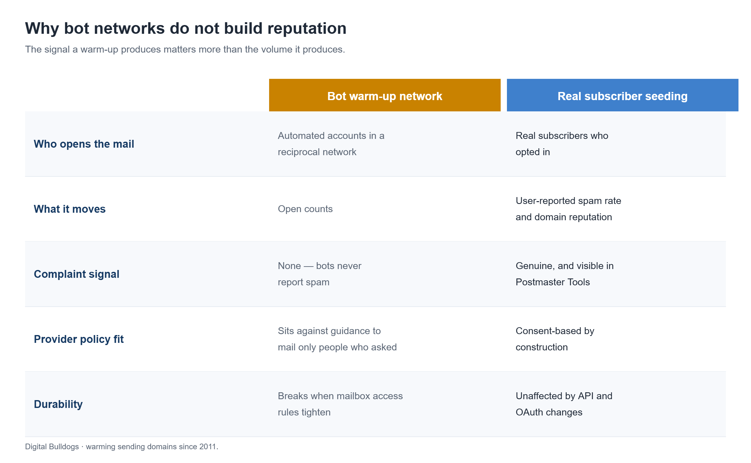Bot warm-up network compared with real subscriber seeding in an email warm up schedule