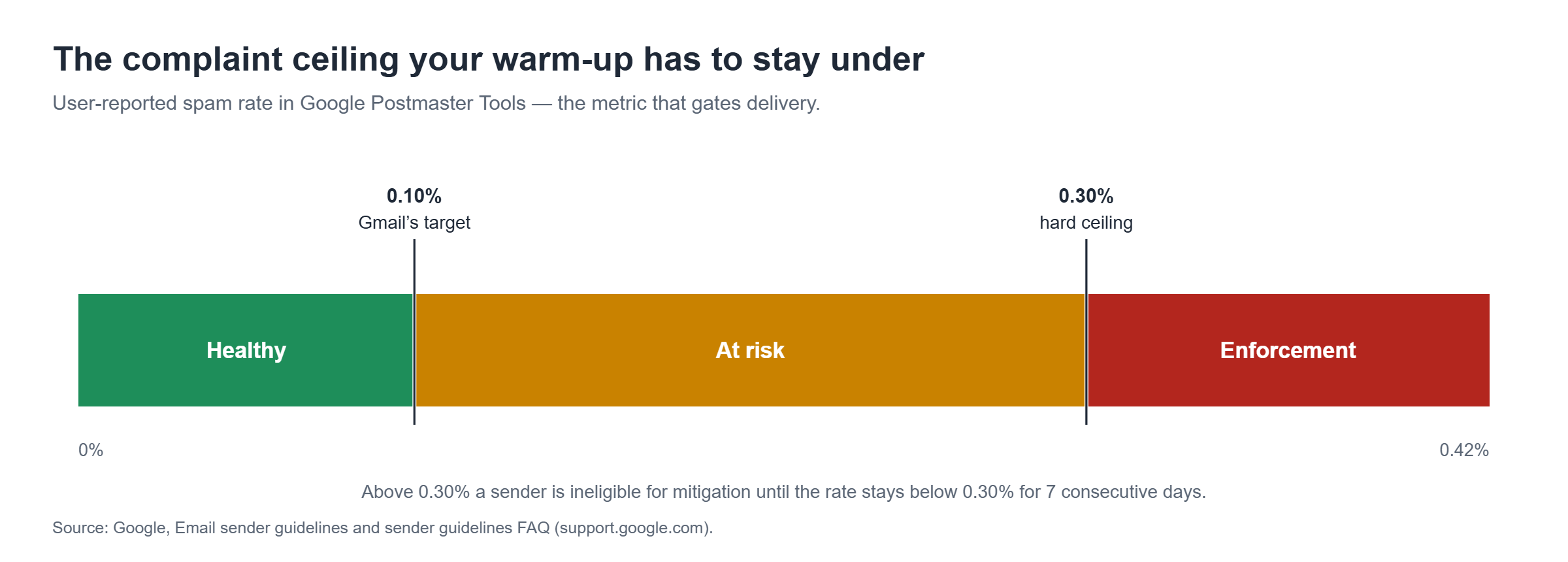 Complaint rate thresholds an email warm up schedule has to stay under in Google Postmaster Tools